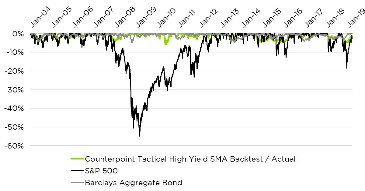 drawdowns-cp